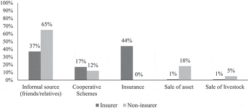 Figure 4. Risk management tools used by respondents who experienced cattle loss