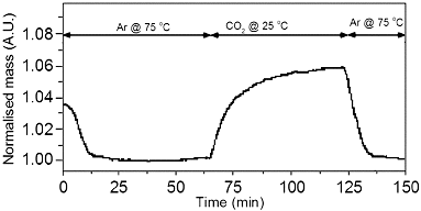 Figure 14. TGA curve showing the CO2 absorption potential of PEI-Phe(4-N-G) (6 wt%).