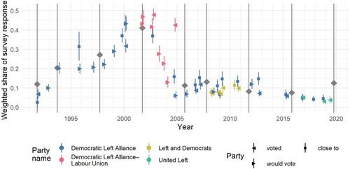 Figure 2. Survey support and election results for Poland’s Democratic Left Alliance and its coalitions, 1991–2019. Points indicate survey proportions of respondents who declared having voted, the intention to vote, or support for the Democratic Left Alliance or coalitions it formed, weighted with survey weights, with 95% confidence intervals for the proportions. Colours indicate the name of the party/alliance asked about in the survey question. The shape indicates the type of the survey question. Grey lines indicate election dates, and grey diamonds indicate vote shares received. Survey data come from: Candidate Countries Eurobarometer, Consolidation of Democracy in Central and Eastern Europe, Eurobarometer, European Social Survey, European Values Study, Integrated and United, International Social Survey Programme, New Europe Barometer, World Values Survey. Information on vote shares in elections and election dates comes from ParlGov's Elections dataset.