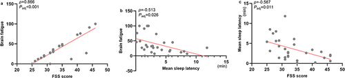 Figure 2 Correlation between FSS scores, mean sleep latency, and brain fatigue in patients with NT1. (a) Correlation between FSS scores and brain fatigue in patients with NT1; (b) Correlation between mean sleep latency and brain fatigue in patients with NT1; (c) Correlation between FSS scores and mean sleep latency in patients with NT1.