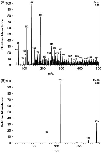 Figure 3. Mass spectra evaluation of M3 isolated from urine after oral administration of 15 mg 14C-4-aminopyridine to four human subjects. (A) Precursor electrospray ionization spectrum. (B) Product ion scan of m/z 189 ion of component M3.