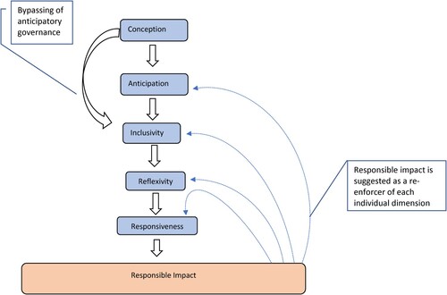 Figure 1. Responsible Innovation Model which emerges from the study data.