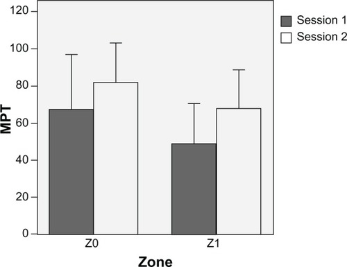 Figure 2 Mechanical pain threshold (MPT) at 5 hours determined by a von Frey device over the two sessions on control (Z0) and hyperalgesic (Z1) skin zone. Each session was performed according to the crossover study design (period 1 and period 2). Data are expressed as means ± standard deviation (vertical lines).