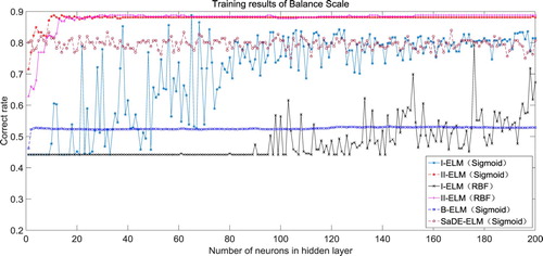 Figure 4. Comparisons between the I-ELM network, II-ELM network, B-ELM network, and SaDE-ELM network on the Banknote authentication data.