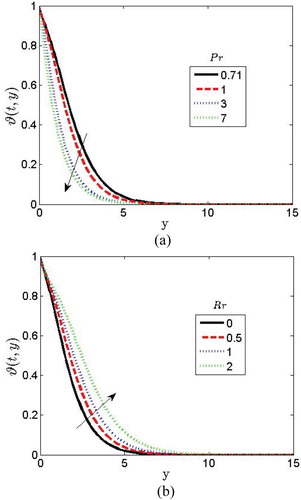 Figure 8: Effects of (a) Prandtl number and (b) radiation parameter on temperature profiles.