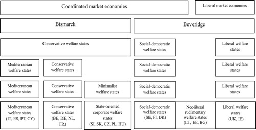Figure 2. A typology of six European areas based on the varieties of capitalism approach and welfare-state research (modified and extended according to Schröder Citation2013: 59).