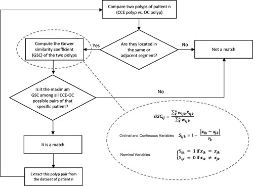 Figure 2. Outline of the matching algorithm and Gower similarity coefficient (GSC) equations. GSCij compares two cases i and j, Sijk denotes the contribution provided by the kth variable, rk is the range of values for the kth variable and wijk is 1 or 0 depending upon whether or not the comparison is valid for the kth variable.