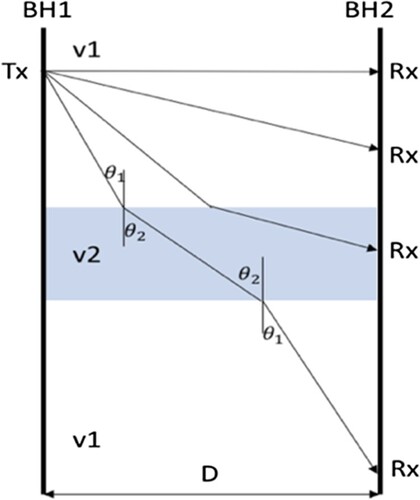 Figure 1. Schematic illustration of ray paths of crosshole measurement.