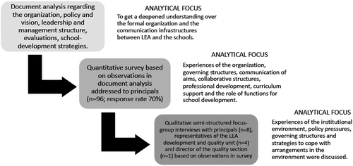 Figure 1. Methodological design of the study.