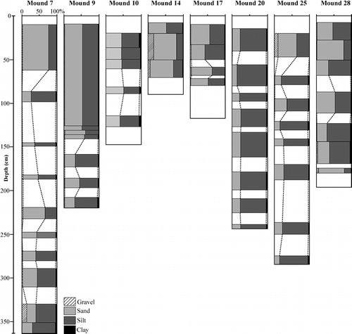 FIGURE 7. Grain-size trends in eight palsa cores. (See Fig. 4 for mound locations)