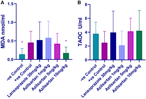 Figure 4 Effect of different doses of azilsartan on (A) MDA, (B) TAOC; *(p < 0.05), significantly different compared to the positive control group using one-way ANOVA and unpaired t-test.