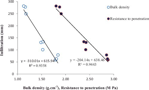Figure 6. Relationship between infiltration with bulk density and soil penetration resistance.