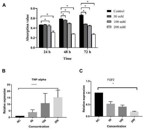 Figure 4 Effects of high glucose on proliferation and expression of TNF-α and FGF-2 in MC3T3-E1 cells. (A) MTT detection of the proliferation of MC3T3-E1 cells cultured in normal DMEM or DMEM supplemented with different concentration glucose. (*P<0.05 compared with normal/control group). (B) The expression of TNF-α in MC3T3-E1 cells cultured in normal DMEM or DMEM supplemented with different concentration glucose (****P<0.05, compared with normal/control group). (C) The expression of FGF2 in MC3T3-E1 cells cultured in normal DMEM or DMEM supplemented with different concentration glucose (*P<0.05, compared with normal/control group).Abbreviation: NC, normal/control.