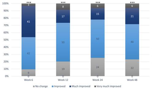 Figure 7 GAIS score assessed by patient at week 6, 12, 24 and 48. All time points show high significance with ***p < 0.001. No patient scored herself as “worse”.