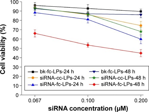 Figure 7 Cell viabilities of hypoxia-induced A375 cells treated with siRNA-cc-LPs and siRNA-fc-LPs at different concentrations of HIF-1α siRNA for 24 and 48 hours using bk-fc-LPs as a negative control.Abbreviations: siRNA-cc-LPs, siRNA-loaded conventional cationic liposomes; siRNA-fc-LPs, siRNA-loaded folate-decorated cationic liposomes; HIF-1α, hypoxia-inducible factor-1α; siRNA, small interfering RNA; bk-fc-LPs, blank folate-decorated cationic liposomes.