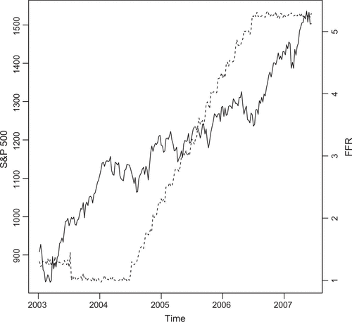 Figure 3. S& P 500 (solid lines) and Federal Funds Rate (FFR) (dashed lines).