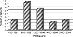 Figure 1 Distribution of patients according to plasma IPTH levels before subtotal parathyroidectomy.