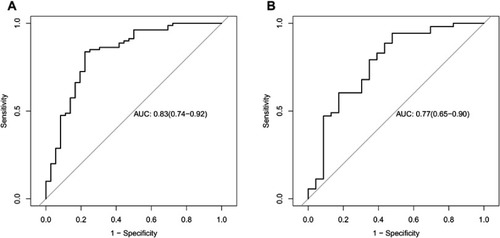 Figure 4 (A and B) Receiver operating characteristic (ROC) curves for the training and validation cohorts. Radiomic features had the potential ability to predict the preoperative discrimination of invasive and non-invasive lung adenocarcinoma. (The area under the ROC curve [AUC] for the training cohort was 0.83. The AUC for the validation cohort was 0.77).