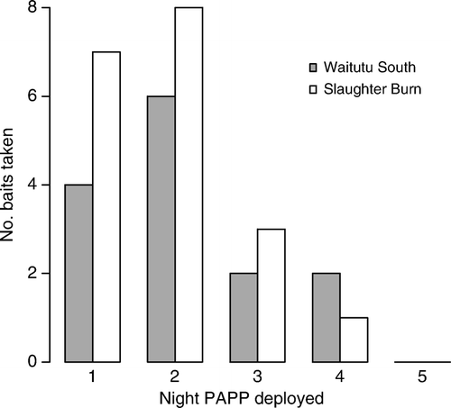 Figure 4  Timing of bait take by stoats over the five nights of the PAPP trials in the Waitutu South and Slaughter Burn field sites.