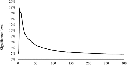 Figure 5. Sample significant level for Scenario B under EDD dispatching rule with the increase of number of simulation replications.