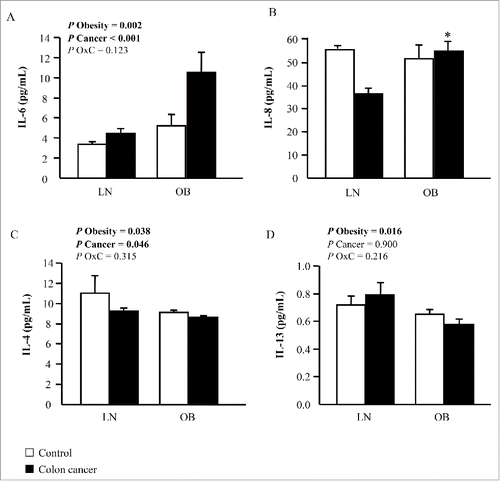 Figure 2. Impact of obesity and colon cancer (CC) on inflammation. Circulating concentrations of (A) interleukin (IL)-6, (B) IL-8, (C) IL-4 and (D) IL-13 of lean (LN) and obese (OB) volunteers classified according to the presence or not of CC. Bars represent the mean ± SEM. Differences between groups were analyzed by two-way ANCOVA or one way ANCOVA followed by Tukey's tests in the case of IL-8 due to interaction (*p < 0.05 vs LN non-CC).