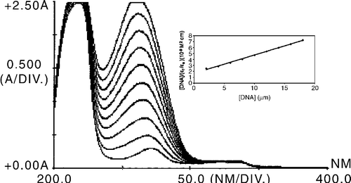 Figure 2.  Absorption titration spectra of complex(I).