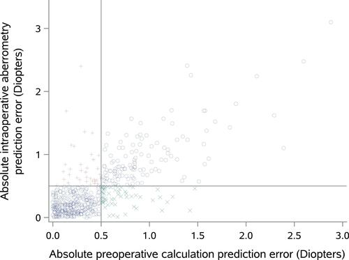 Figure 1 Absolute prediction errors for preoperative calculation versus intraoperative aberrometry. Reference lines included at 0.5D, eyes that benefited from intraoperative aberrometry in the most clinically relevant way are indicated in green, and those where the intraoperative aberrometry prediction would potentially negatively impact the preoperative calculation prediction are indicated in red.