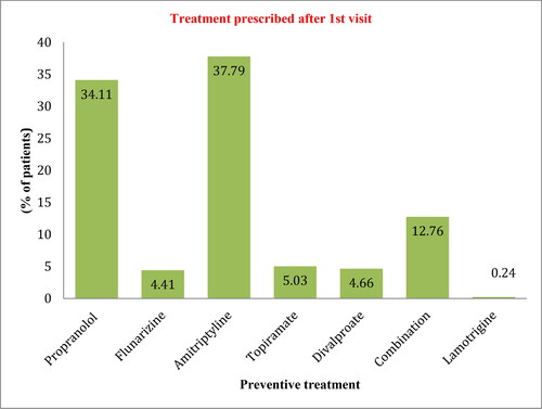 Figure 4. Treatment prescribed after 1st visit.