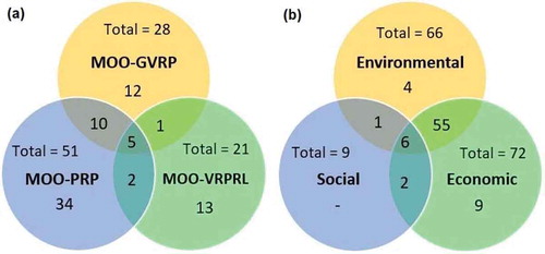 Figure 5. Representation of the research sample on VRP taxonomies with Environmental Considerations (a) and triple bottom line relationships (b).