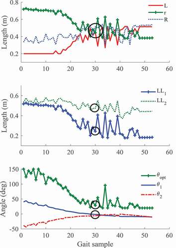 Figure 14. Optimized parameters obtained by the first approach