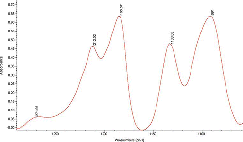 Figure 6 Typical FTIR spectra for PLA (L-form). (Figure provided in color online.)
