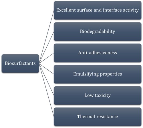 Figure 4. Properties of biosurfactants making it useful in wide variety of applications (Citation67).