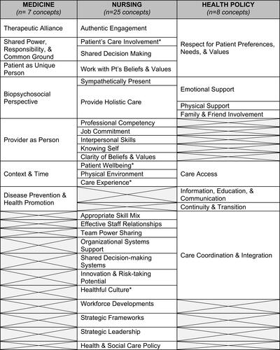 Figure 5 Analogous concept map of seminal PC concept alignment across Medicine, Nursing, and Health Policy patient-centeredness conceptualizations.Citation37,Citation45,Citation46,Citation52