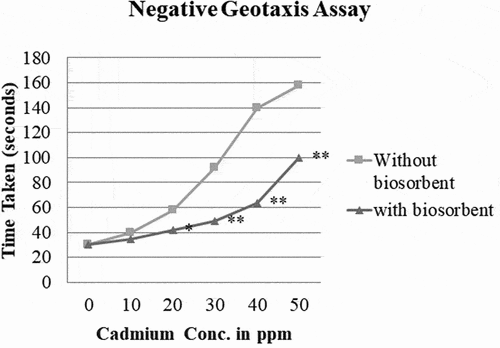 Figure 9. Negative Geotaxis assay for behavioral disorder in Drosophila melanogaster.