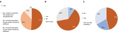 Figure 4 Personal views regarding cannabis medicalization and legalization.