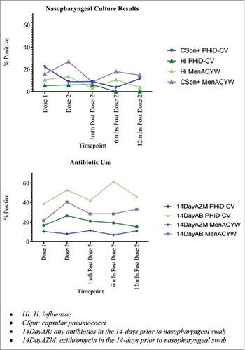 Figure 4. Haemophilus influenzae and pneumococcal culture-positive nasopharyngeal swabs, and antibiotic use in 14-days prior to each swab, by vaccine group and study time-point. Hi: H. influenzae, CSpn: capsular pneumococci, 14DayAB: any antibiotics in the 14-days prior to nasopharyngeal swab,14DayAZM: azithromycin in the 14-days prior to nasopharyngeal swab