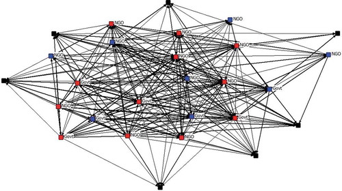 Figure 1. The network of information sharing between organisations