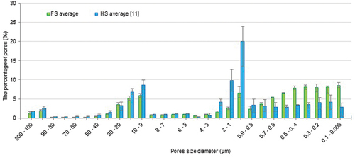 Figure 7. Comparison of average porosity distributions of flax (FS) and hemp shives (HS).