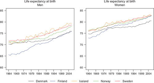 Figure 2. Trends in life expectancy at birth in the Nordic countries by sex and country [Citation27].
