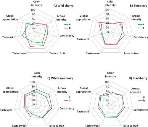 FIGURE 9 Sensorial characteristics of jams studied: (A) wild cherry, (B) blueberry, (C) white mulberry, and (D) blackberry.