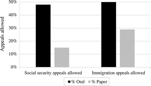 Figure 2. Oral and paper outcomes in social security and immigration appeals, 2010–2014.
