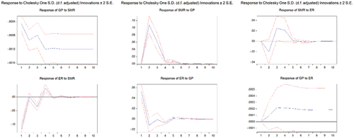 Figure 2. Impulse-response function in Asia.