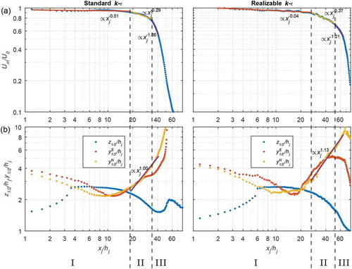 Figure 15. (a) Decay of the maximum (centerline) longitudinal velocity, , of the transient wall-jet with distance downstream of the breakwater; (b) growth of the half-width of the transient wall-jet in the horizontal, , , and vertical planes. Left plots: Standard model; Right plots: realizable model; Regions I: potential core; II: characteristic decay; III: radial decay.