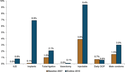 Figure 1.  Current use of modern FP, by method, Northern Uganda, in 2007 and 2010.