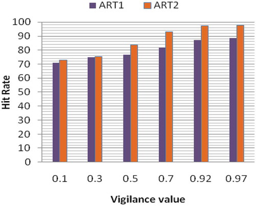 Figure 8. Plot of the hit rate vs. vigilance value.