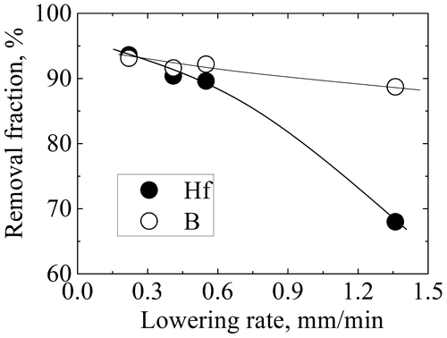 Figure 6. Removal fractions of B and Hf after electromagnetic solidification refinement of Si with varying lowering rates.