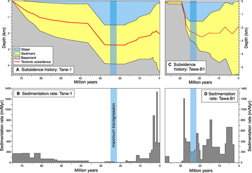 Figure 9 Subsidence histories, including water depth, tectonic subsidence (red line) decompacted sediment thickness and sedimentation rates for wells Tane-1 on the western Platform (A–B) and Tawa-B1 in southern onshore Taranaki (C–D). Data compiled from petroleum and biostratigraphic reports (Shell BP Todd Citation1976; Hayward Citation1985; Swift Energy Citation2005). Tane-1 (A) shows a gentle subsidence and deepening through the Cretaceous–Eocene, followed by a rapid deepening into the Oligocene, but with little or no sedimentation in this distal setting (B). Tawa-B1 also shows a rapid deepening (C), but also very high sedimentation rates (D) throughout the Oligocene, including the Waitakian.