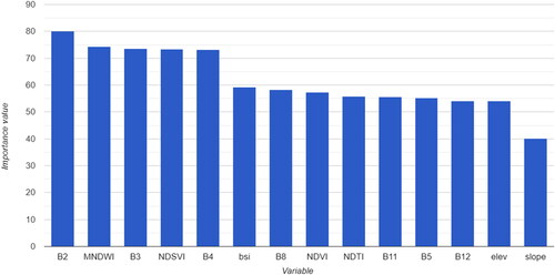 Figure 4. Variation in variable importance selected using random Forest algorithm.