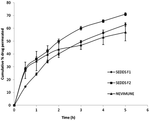 Figure 6. Ex vivo intestinal permeability of NVP SEDDS and marketed suspension in pH 6.8 PBS (n = 3).
