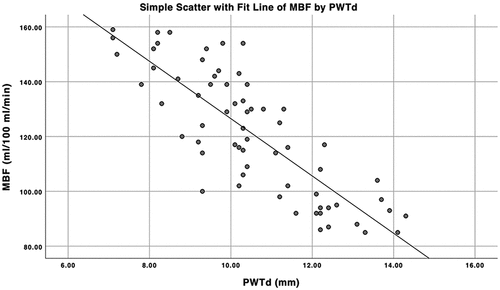 Figure 2. Scatter diagram of PWTd and MBF.